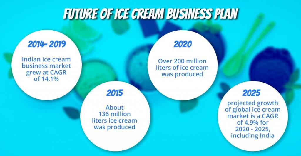 ice cream manufacturing business plan in india pdf