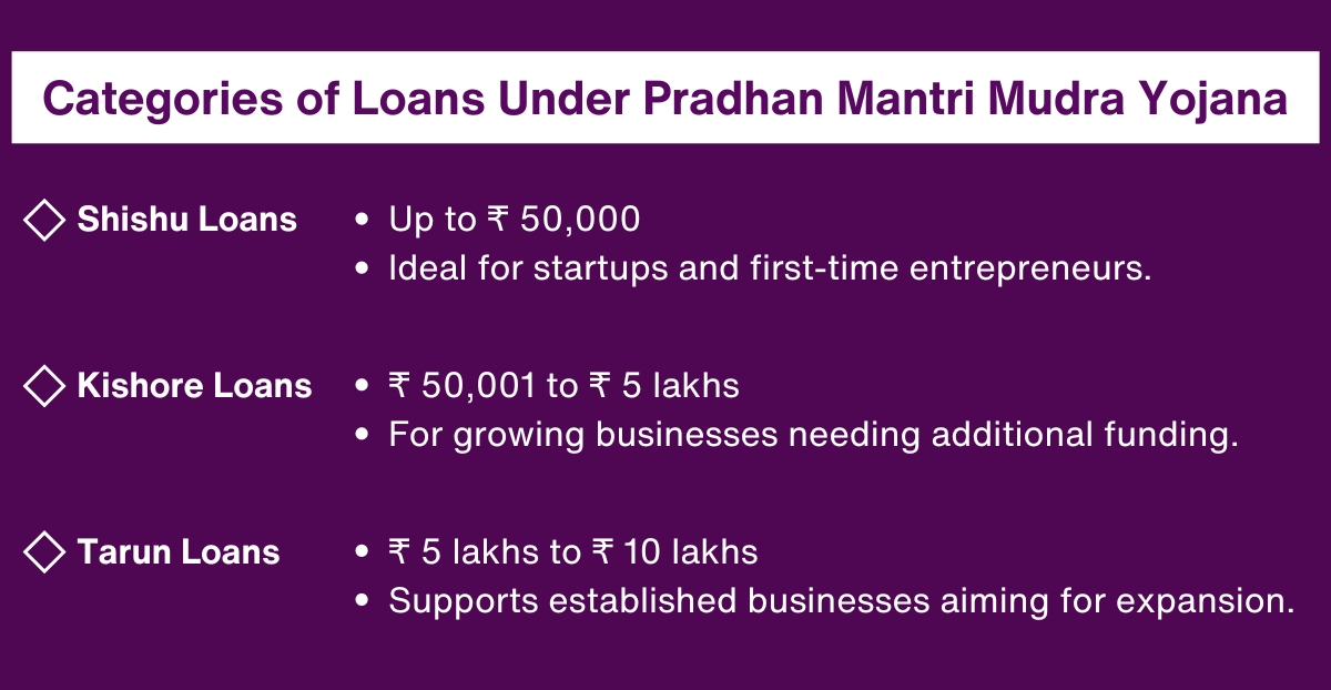 3 Categories of Loans Under Pradhan Mantri Mudra Yojana