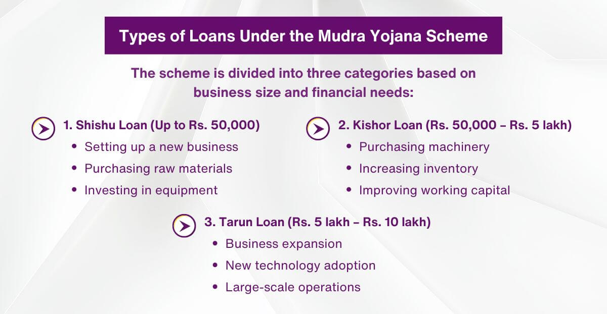 Types of Loans Under the Mudra Yojana Scheme