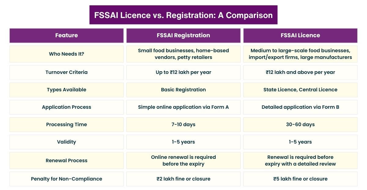 FSSAI Licence vs. Registration - A Comparison