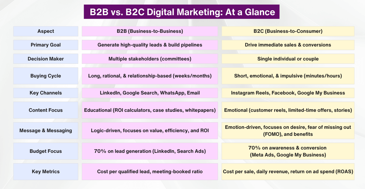 B2B vs. B2C Digital Marketing: At a Glance
