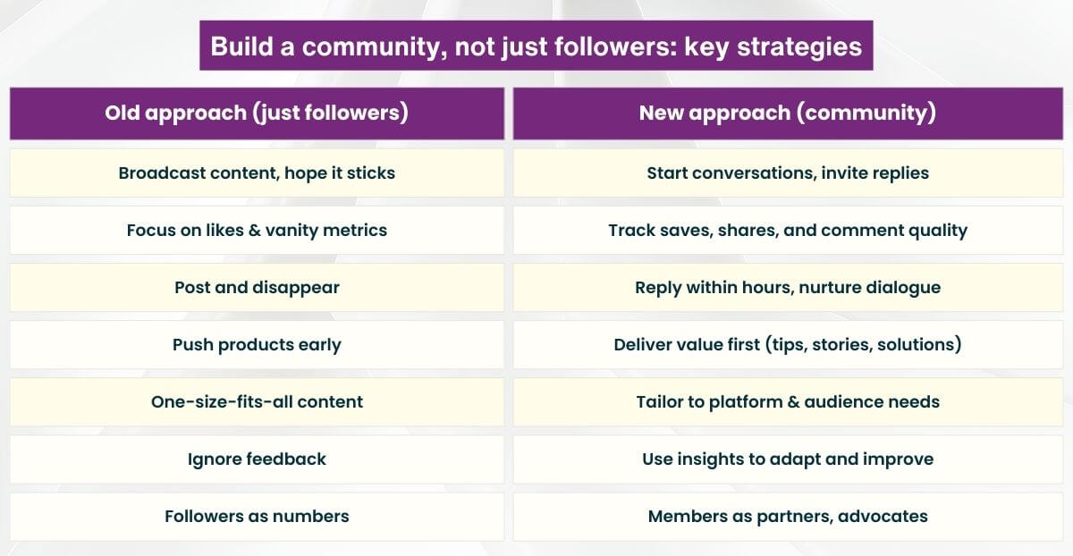 Build a community, not just followers - key strategies