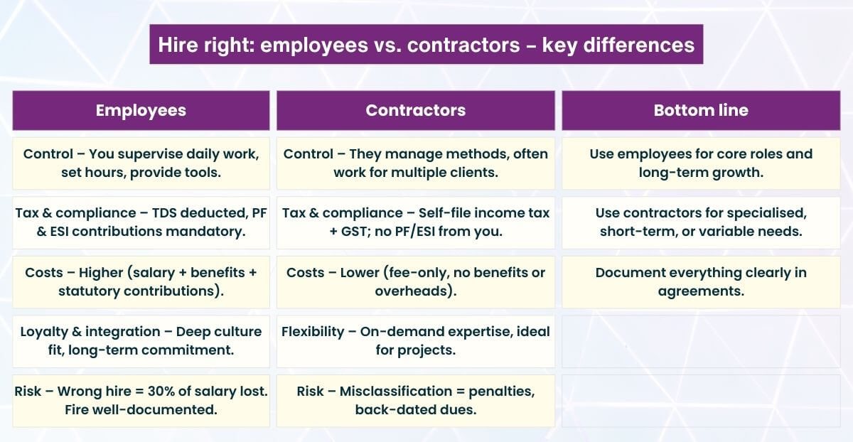 Hire right - employees vs. contractors – key differences