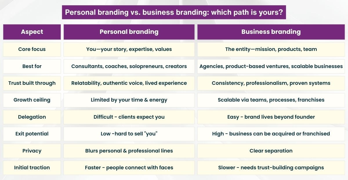 Personal branding vs. business branding - which path is yours