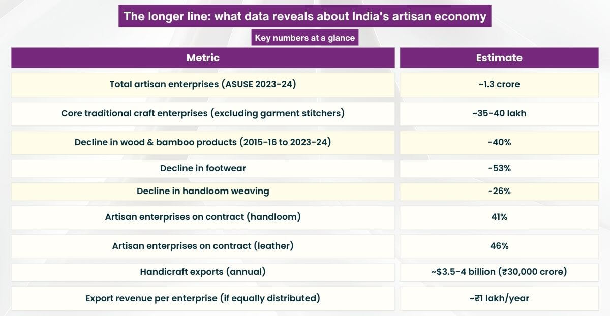 The longer line - what data reveals about India's artisan economy