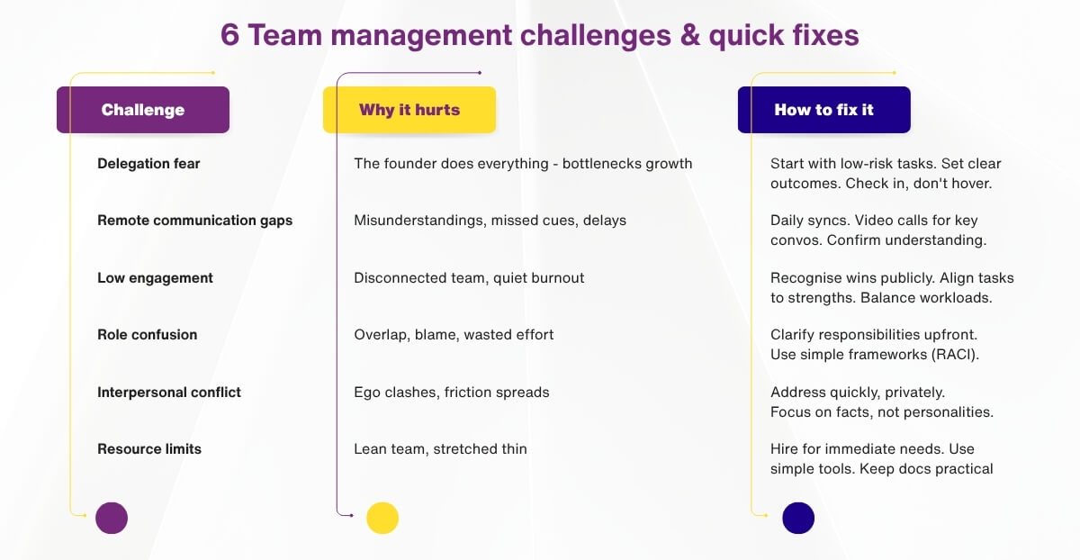 6 Team management challenges & quick fixes