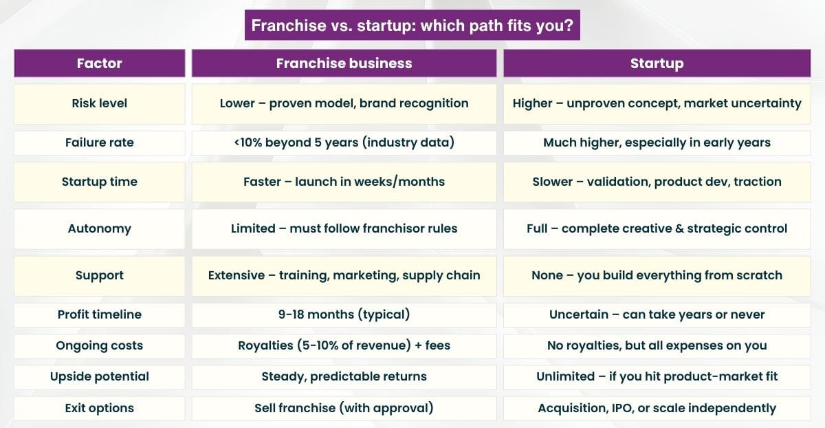 Franchise vs. startup - which path fits you