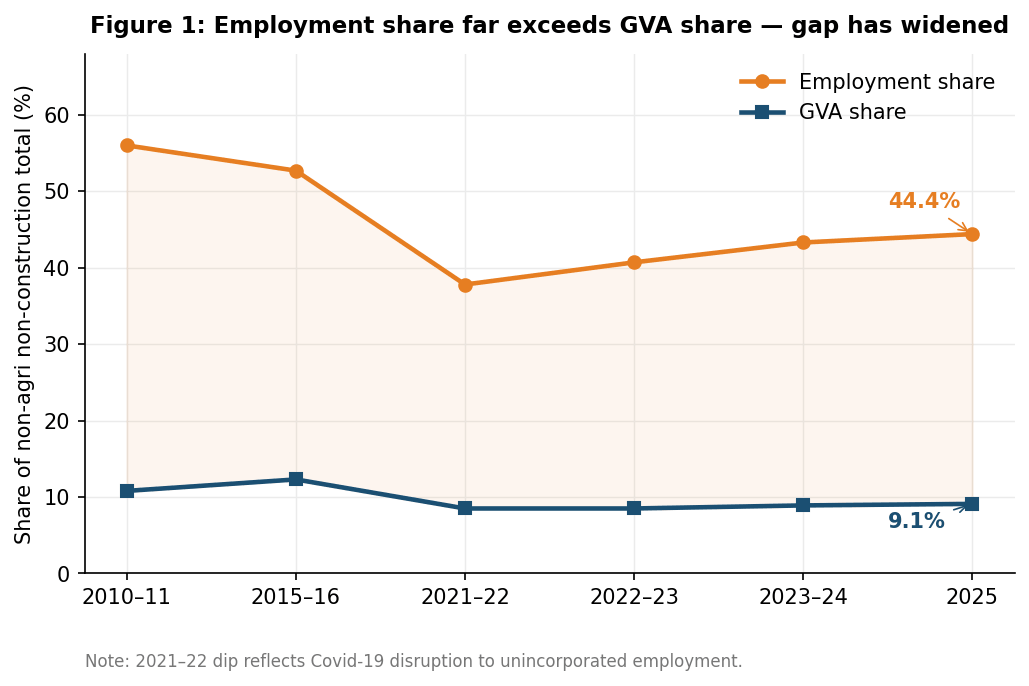 Figure 1: Share of non-agricultural unincorporated enterprises in non-agricultural non-construction GVA and employment, six rounds. Sources: Survey data; MoSPI NAS; India KLEMS (2024).