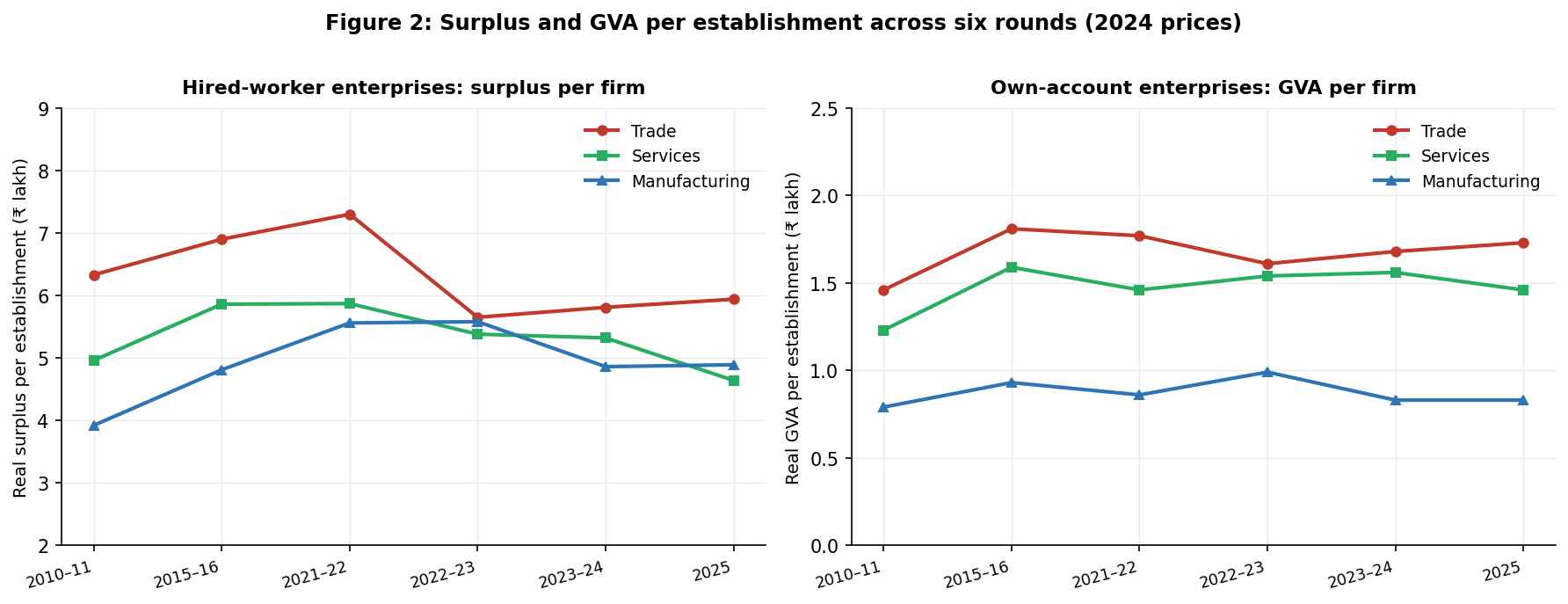 Figure 2: Real surplus per HWE establishment (left) and real GVA per OAE establishment (right), by sector, six rounds (2024 prices). Source: author’s calculations from survey data. 