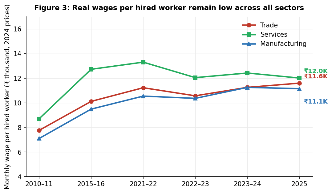 Figure 3: Real monthly wage per hired worker in unincorporated HWEs, by sector, six rounds (2024 prices). Source: author’s calculations from survey data.