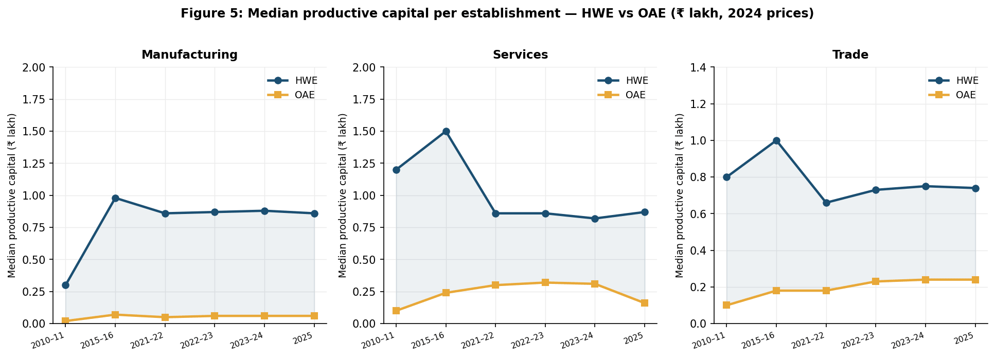 Figure 5: Median productive capital per establishment (₹ lakh, 2024 prices), HWE vs OAE, by sector, six rounds. Productive capital excludes land and buildings. Sources: NSS 67th and 73rd rounds; ASUSE 2021–22 to 2025.