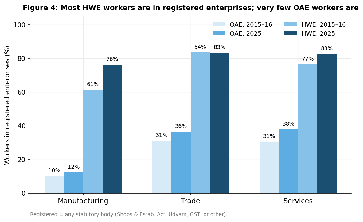 Figure 4: Share of workers in registered enterprises, by enterprise type and sector, 2015–16 and 2025. Sources: NSS 73rd Round; ASUSE 2025. 