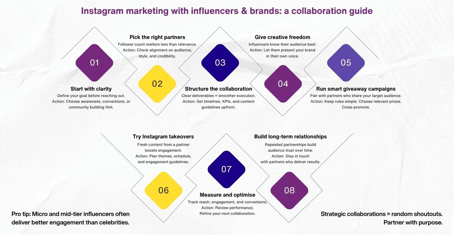 Instagram marketing with influencers & brands a collaboration guide