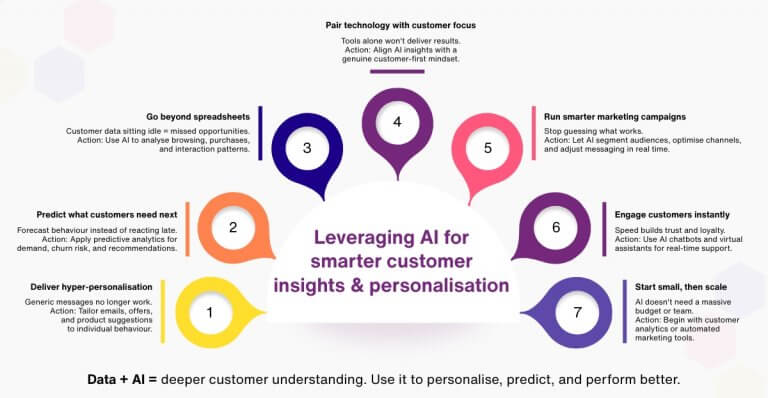 AI in Business for Smarter Customer Insights and Personalisation