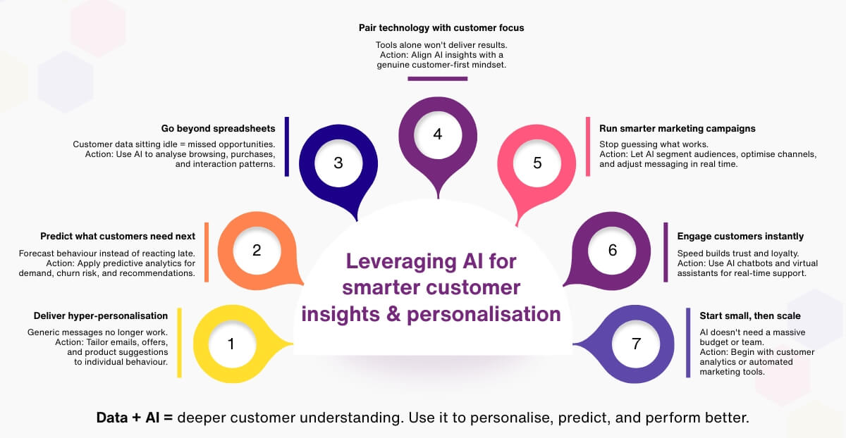 Leveraging AI for smarter customer insights & personalisation