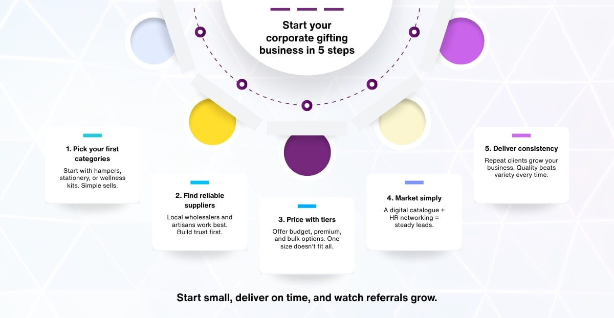 Start your corporate gifting business in 5 steps