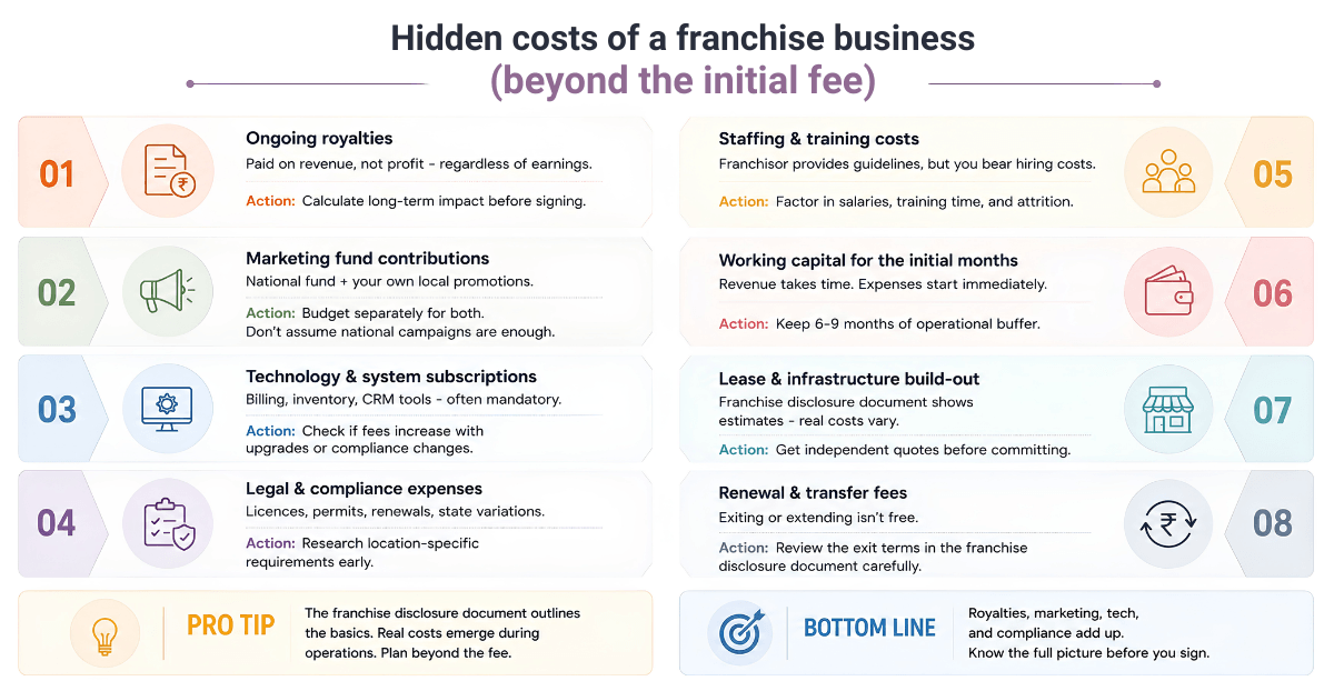 The Hidden Costs of a Franchise Business Beyond the Initial Franchise Fee