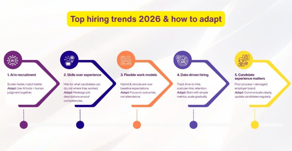 The Top Hiring Trends Shaping 2026 And How to Adapt
