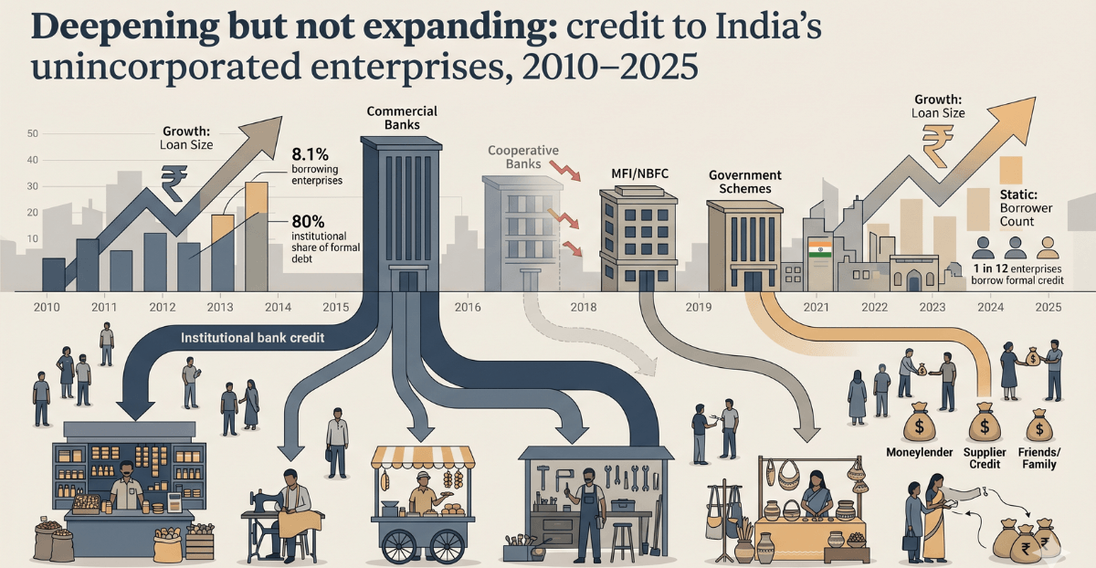 Deepening but not expanding: credit to India’s unincorporated enterprises, 2010–2025
