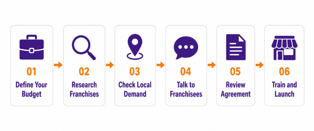 Horizontal six-step infographic on a white background showing the process of starting a franchise business.