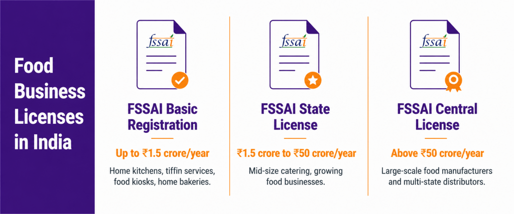  Infographic showing three types of FSSAI food licenses in India — basic registration, state license, and central license — with turnover thresholds for each. 