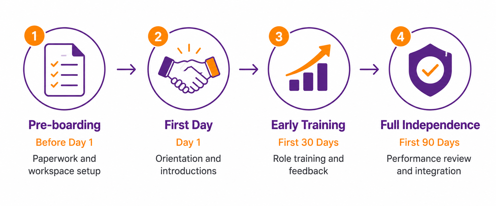 Infographic showing the four stages of a new employee onboarding process: pre-boarding, first day, first 30 days, and first 90 days.