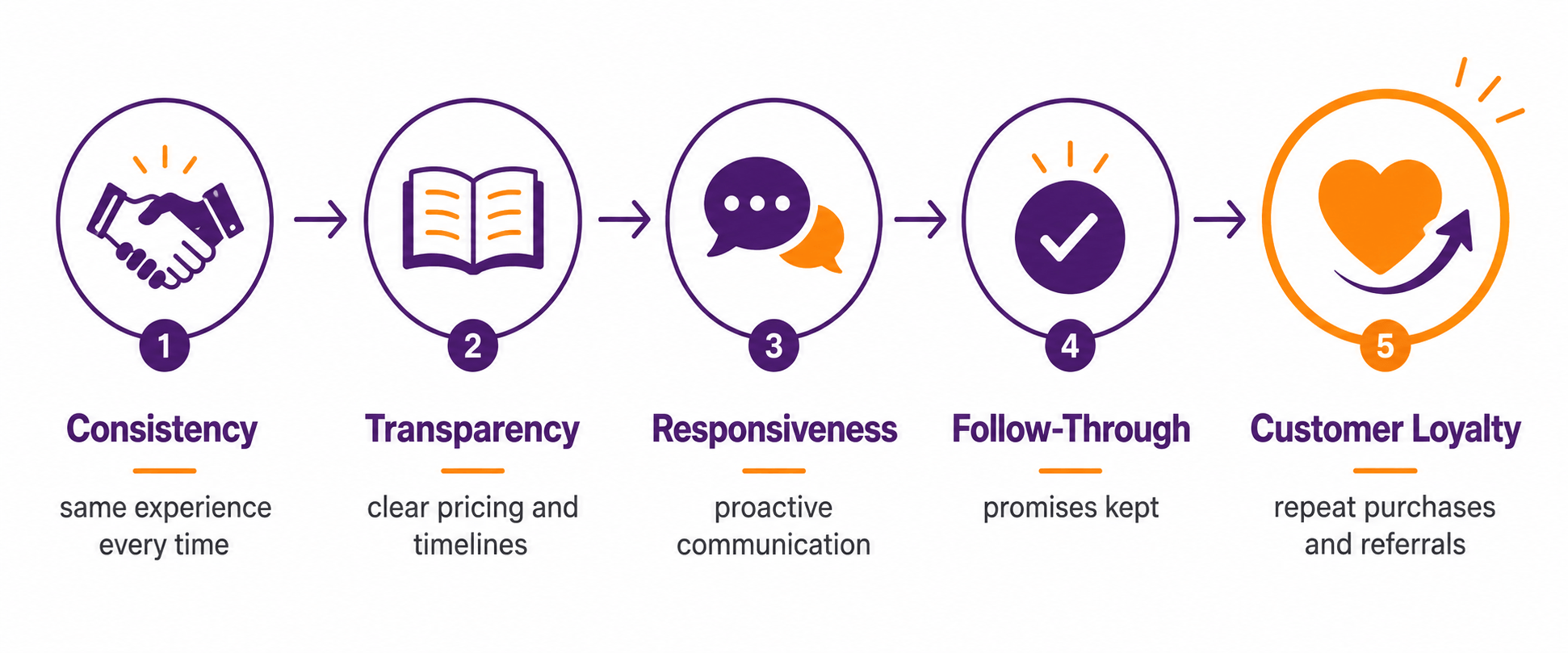 Infographic showing five steps from building customer trust to achieving customer loyalty: consistency, transparency, responsiveness, follow-through, and loyalty.