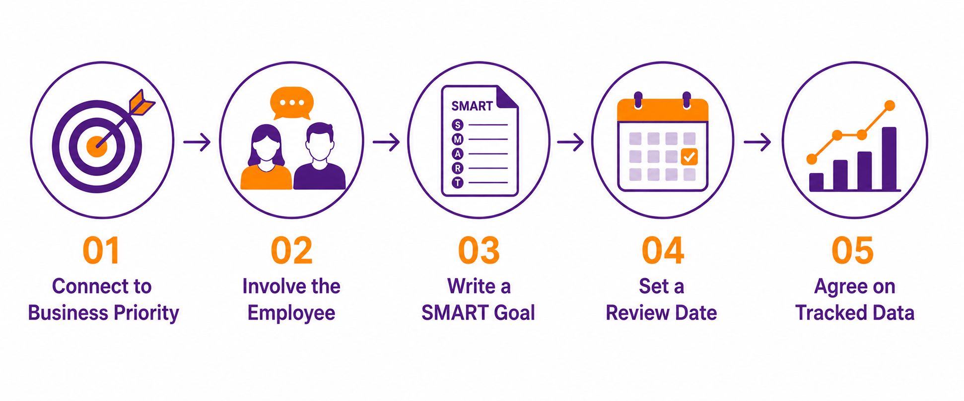 Infographic showing five steps to set effective employee goals: connect to business priority, involve the employee, write a SMART goal, set a review date, and agree on tracked data.