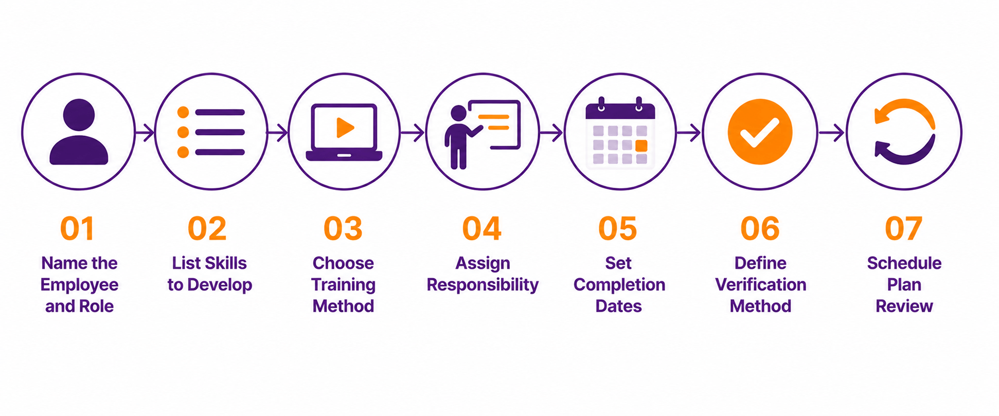 Infographic showing seven steps to build an employee training plan: identify the employee, list skills, choose training methods, assign responsibility, set dates, verify learning, and review the plan. 