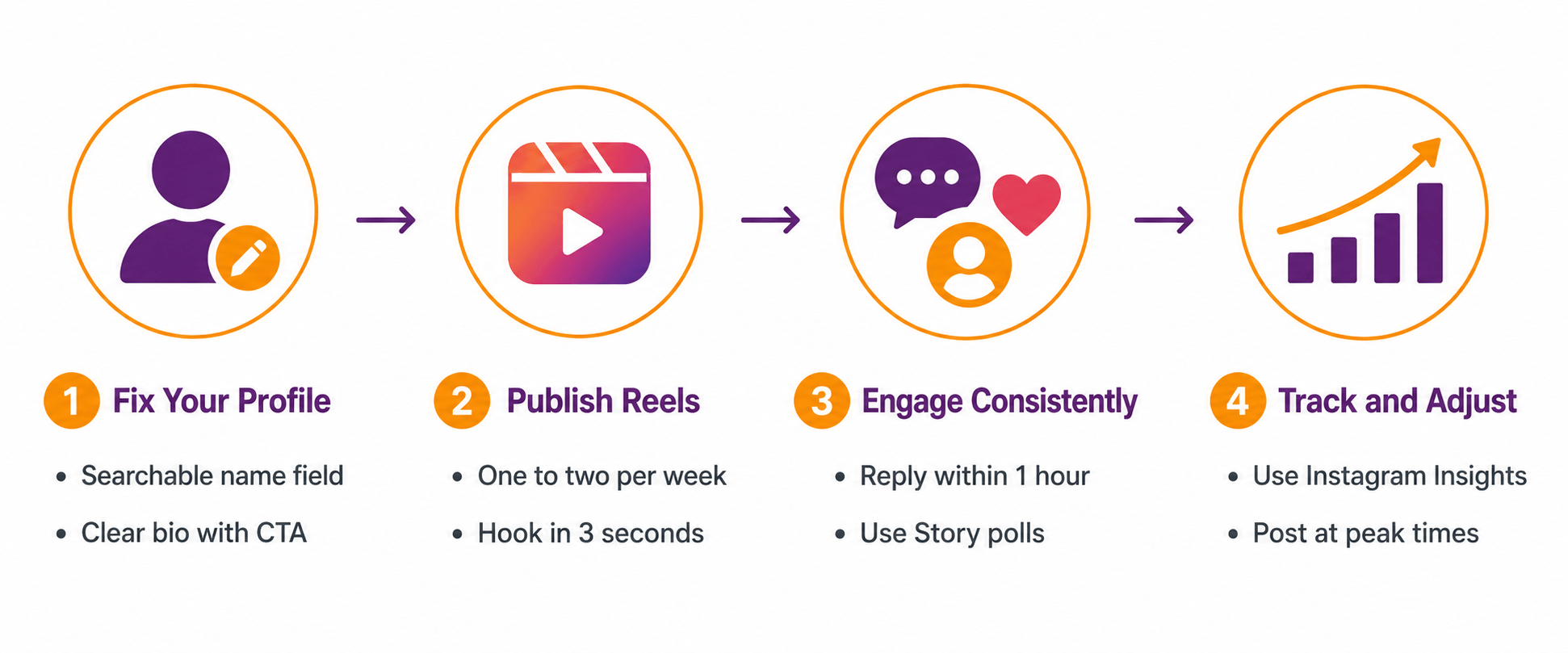 Infographic showing four steps to grow Instagram followers for free: fix your profile, publish Reels, engage consistently, and track performance using Instagram Insights. 