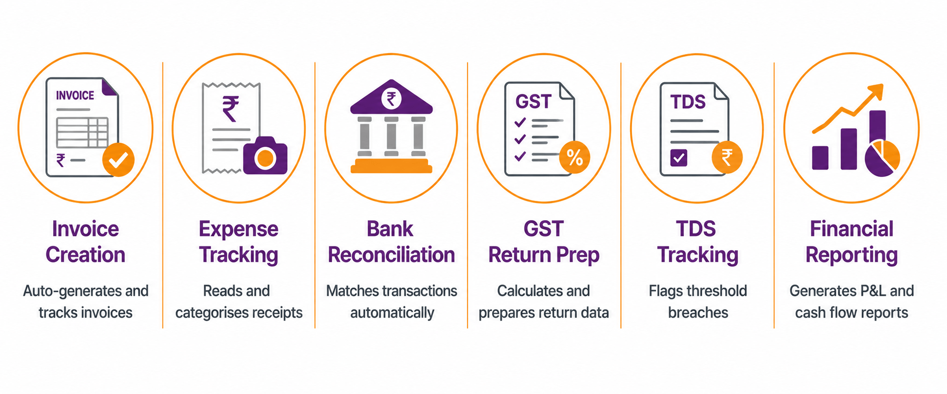 : Infographic showing six accounting tasks AI can handle for small businesses: invoice creation, expense tracking, bank reconciliation, GST return preparation, TDS tracking, and financial reporting. 
