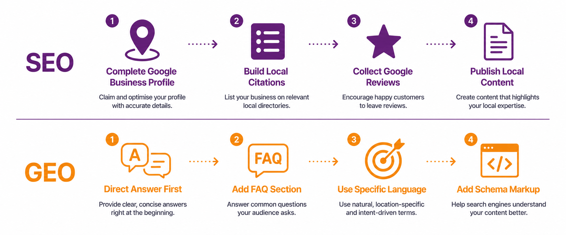  Infographic comparing SEO and GEO steps for small businesses — SEO covers Google Business Profile, citations, reviews, and local content; GEO covers direct answers, FAQs, specific language, and schema markup.