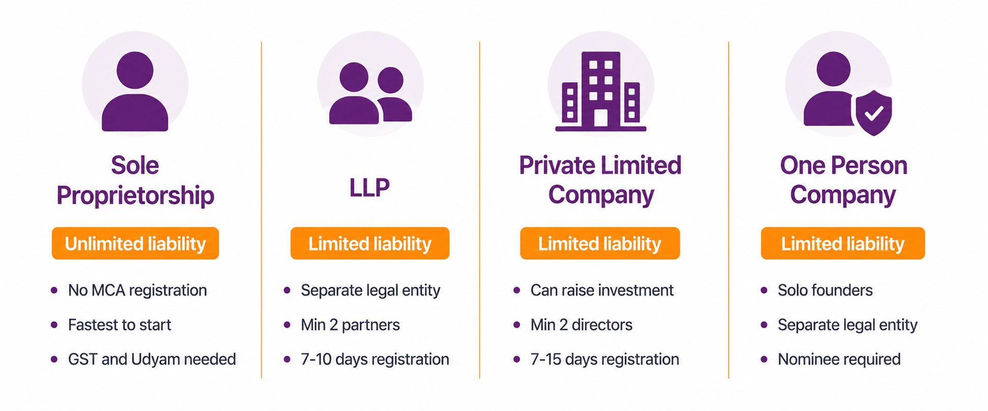 Infographic comparing four business registration structures in India: sole proprietorship, LLP, private limited company, and one person company, with liability type and key facts for each.