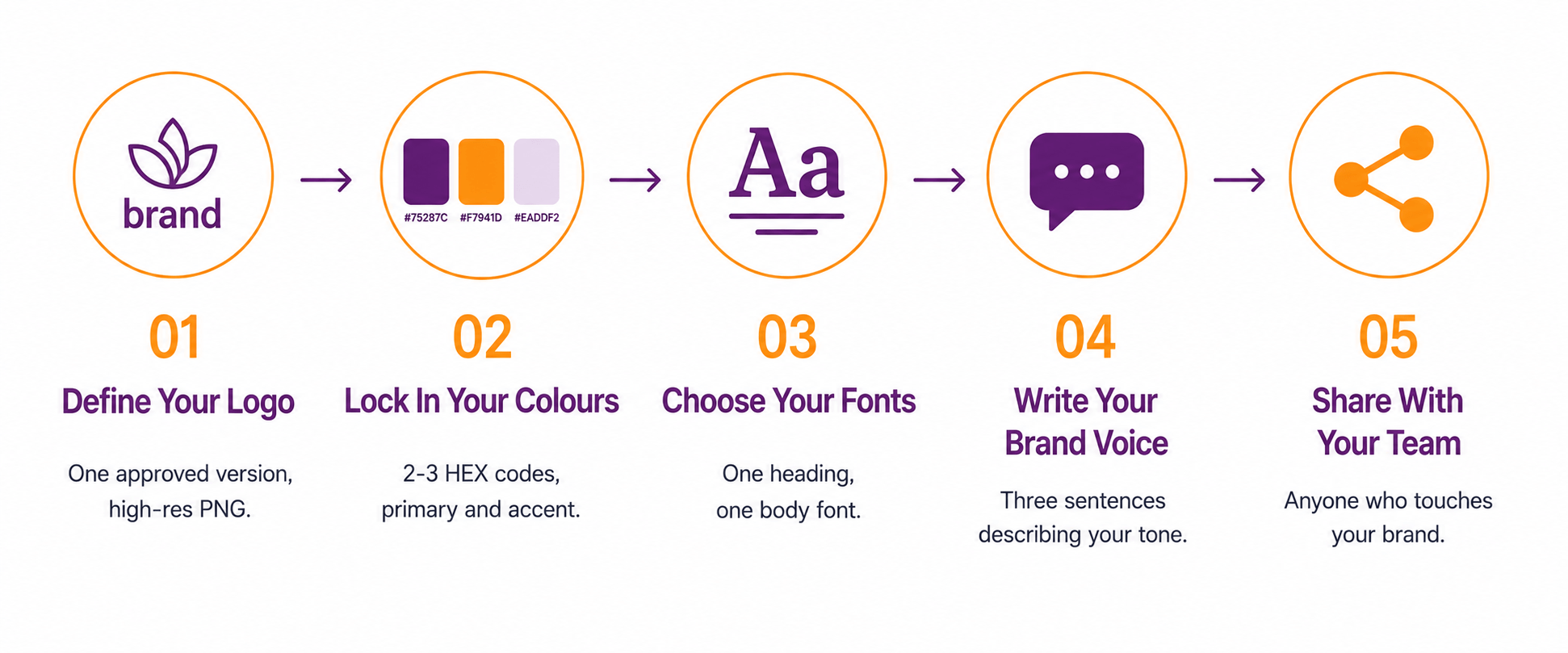Infographic showing five steps to build a brand guideline document: define your logo, lock in colours, choose fonts, write your brand voice, and share with your team.