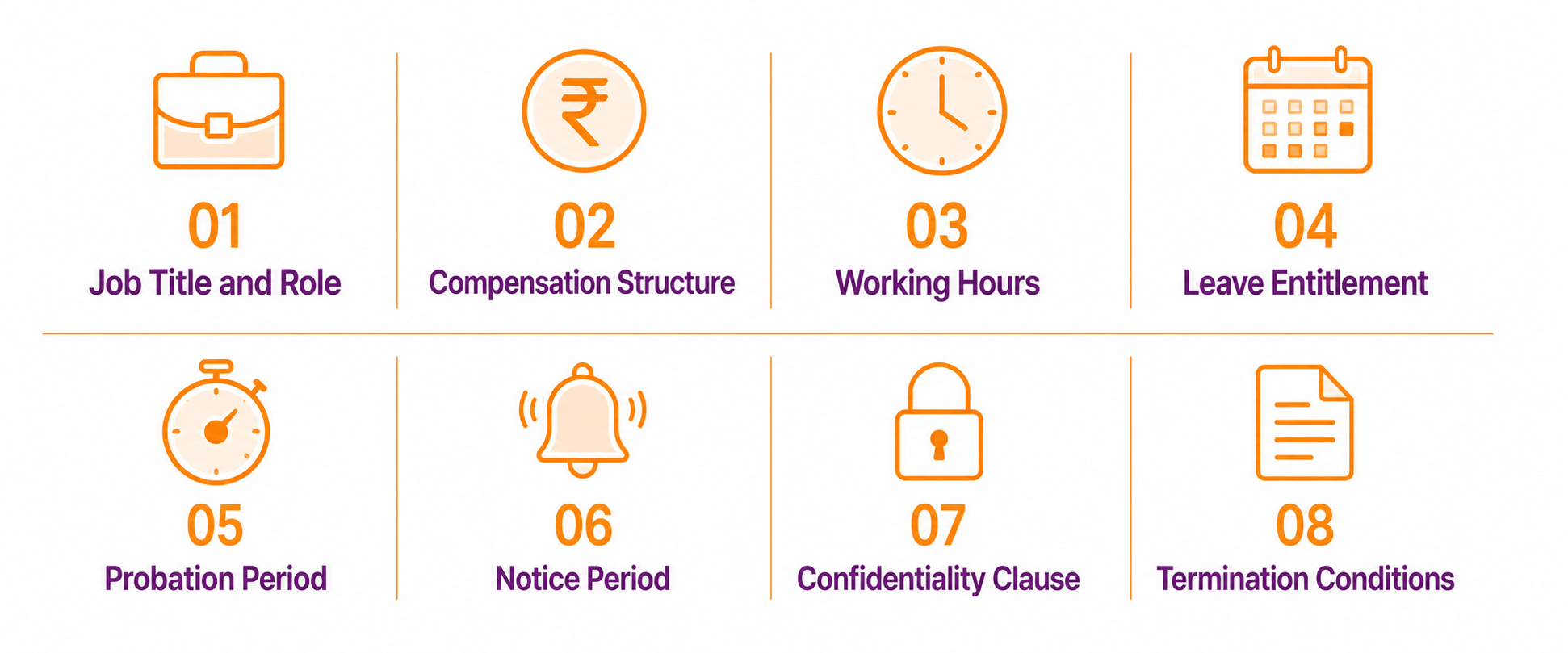 Infographic showing eight elements of an employee agreement in India: job title, compensation, working hours, leave, probation period, notice period, confidentiality, and termination conditions.