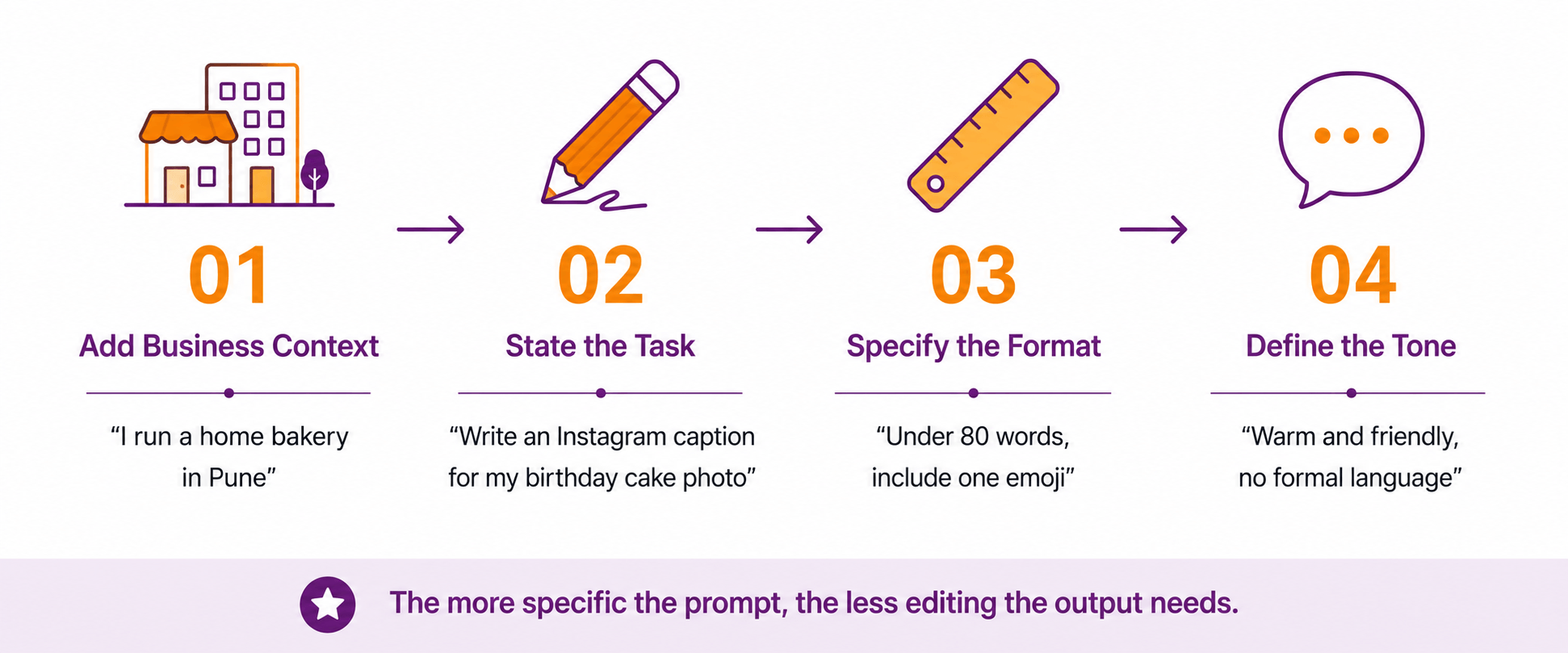 Infographic showing four steps to write a good AI content writing prompt: add business context, state the task, specify the format, and define the tone.