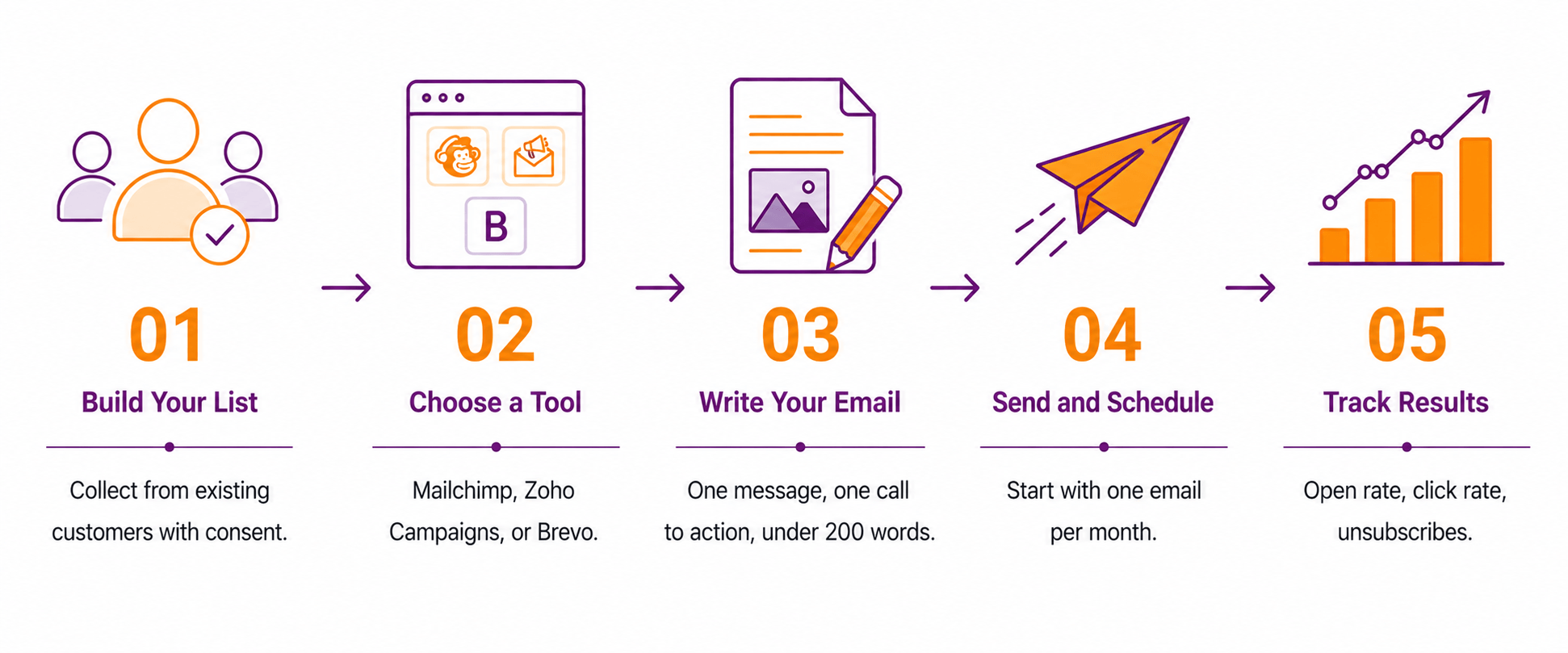 Infographic showing five steps to start email marketing: build a list, choose a tool, write your email, send and schedule, and track results.