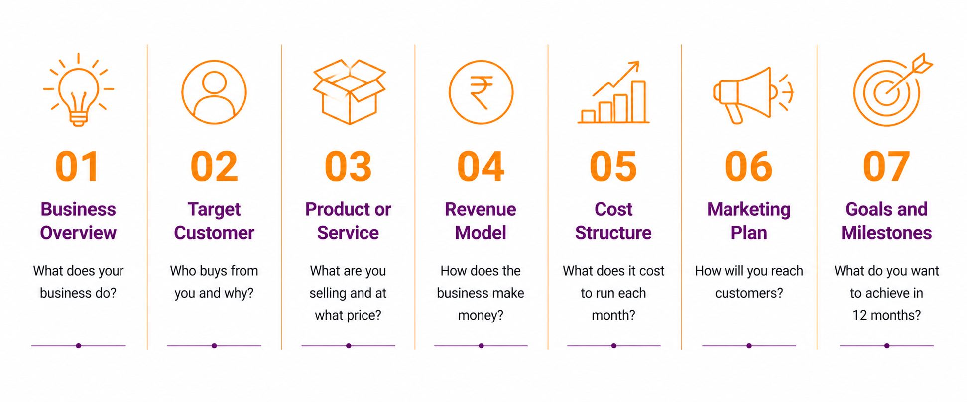 Infographic showing seven sections of a small business plan template: business overview, target customer, product or service, revenue model, cost structure, marketing plan, and goals.