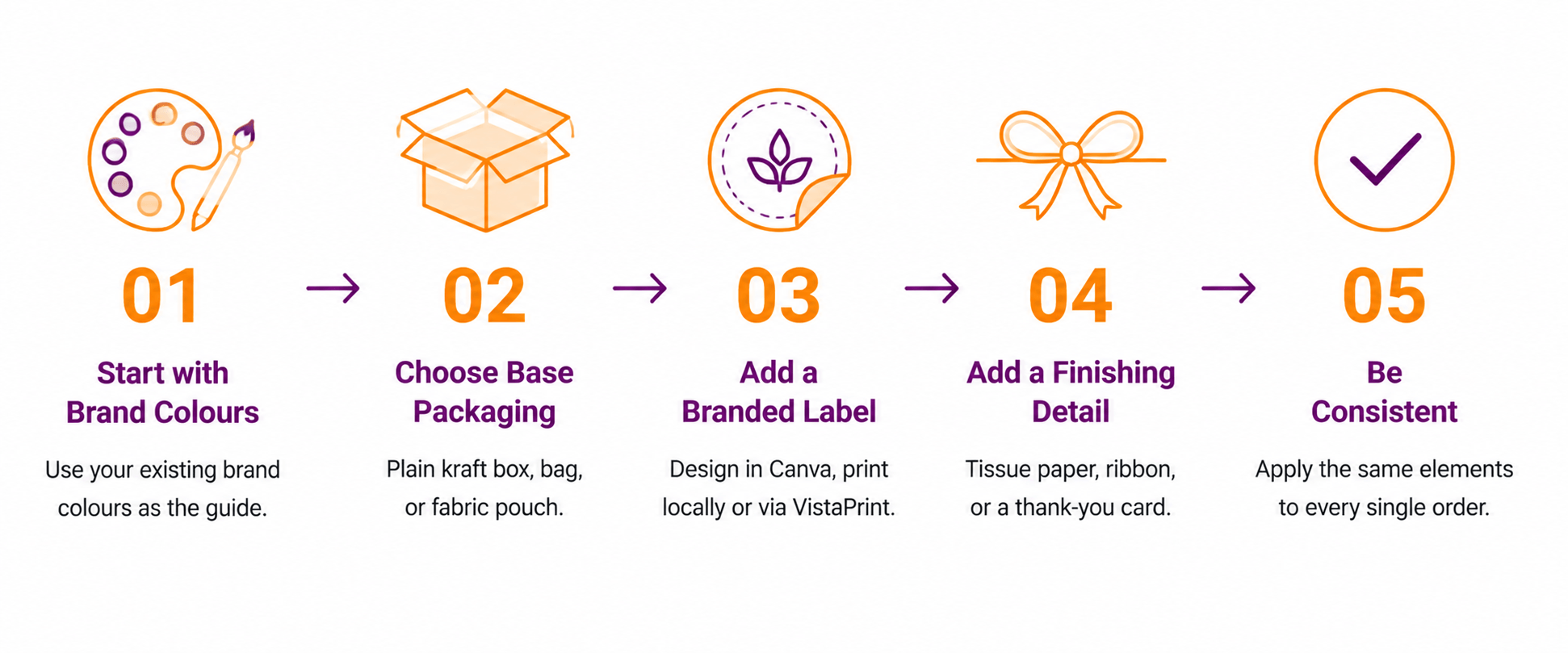 Infographic showing five steps to create branded packaging on a low budget: start with brand colours, choose base packaging, add a branded label, add a finishing detail, and be consistent.