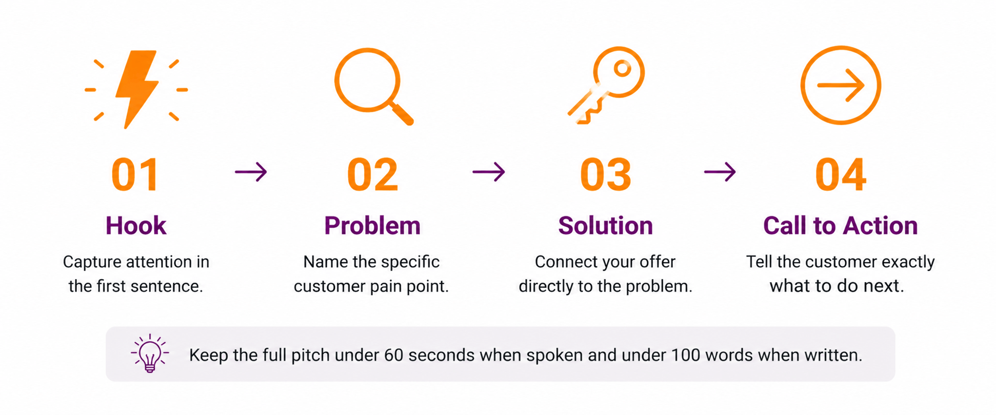 Infographic showing four components of an effective sales pitch: hook, problem, solution, and call to action, with guidance on pitch length.