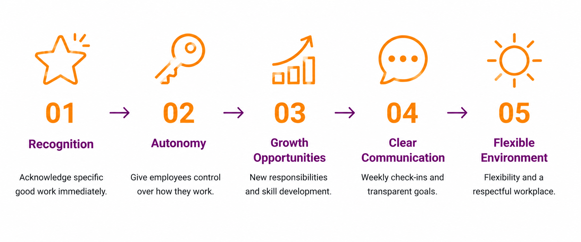  Infographic showing five non-monetary employee motivation strategies: recognition, autonomy, growth opportunities, clear communication, and a flexible environment.
