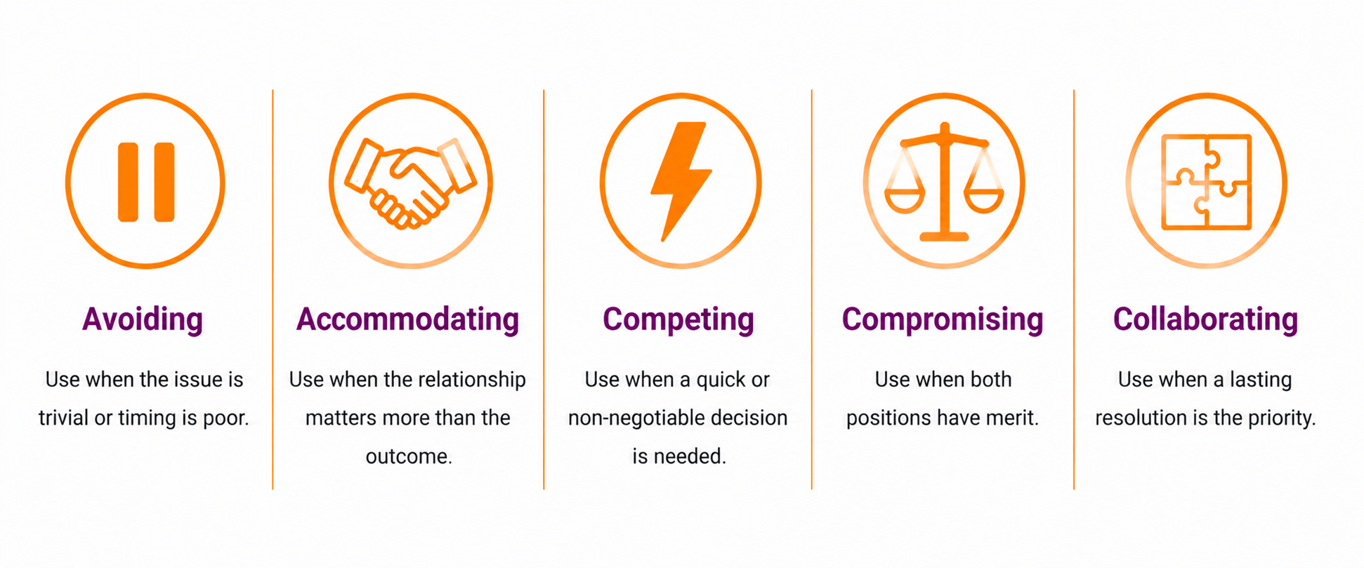  Infographic showing five conflict resolution methods: avoiding, accommodating, competing, compromising, and collaborating, with guidance on when to use each.
