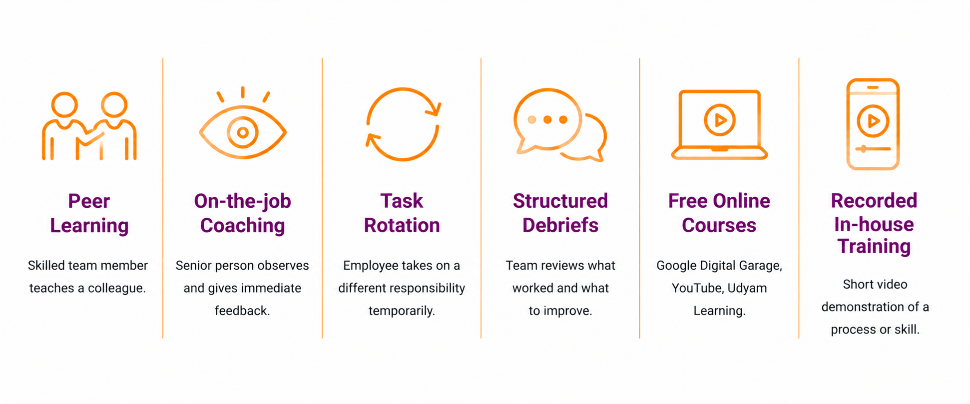  Infographic showing six low-cost methods for upskilling employees: peer learning, on-the-job coaching, task rotation, structured debriefs, free online courses, and recorded in-house training. 