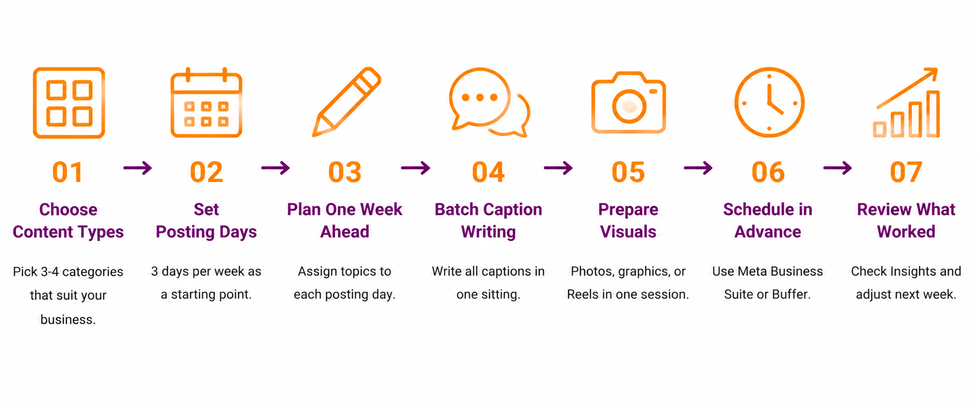 Infographic showing seven steps to build an Instagram content calendar: choose content types, set posting days, plan one week ahead, batch captions, prepare visuals, schedule in advance, and review results. 