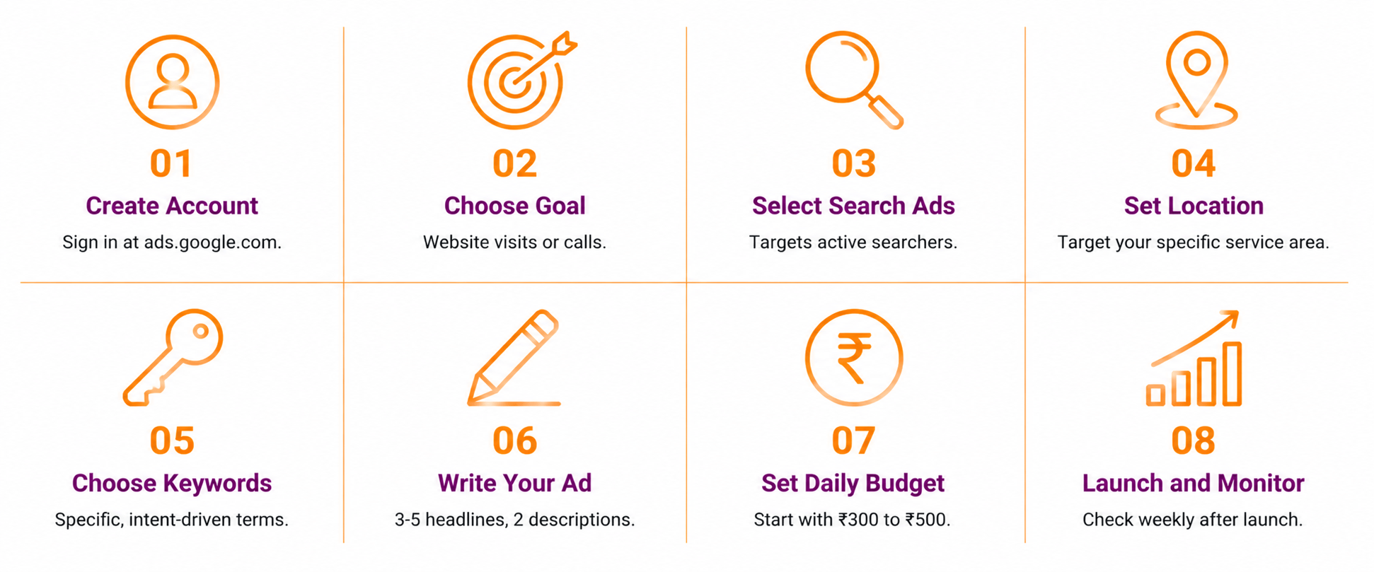  Infographic showing eight steps to set up a Google Ads campaign for a small business in India: create account, choose goal, select search ads, set location, choose keywords, write the ad, set budget, and monitor results.