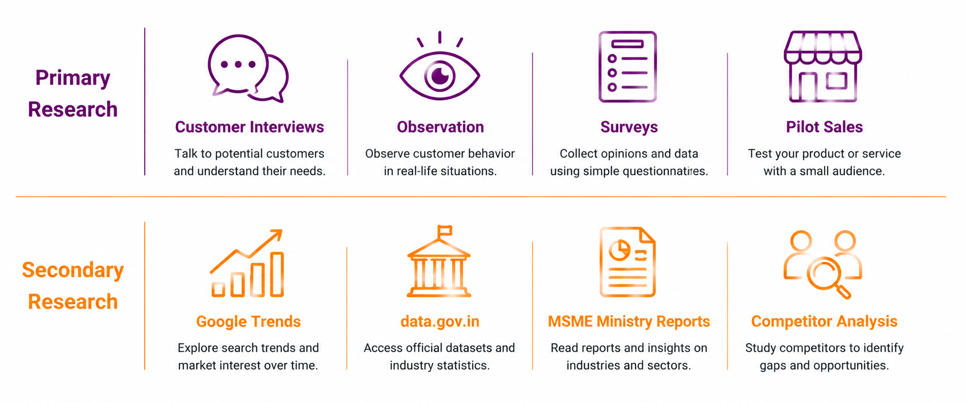 Infographic comparing primary and secondary market research methods, including customer interviews, surveys, Google Trends, and government data sources. 