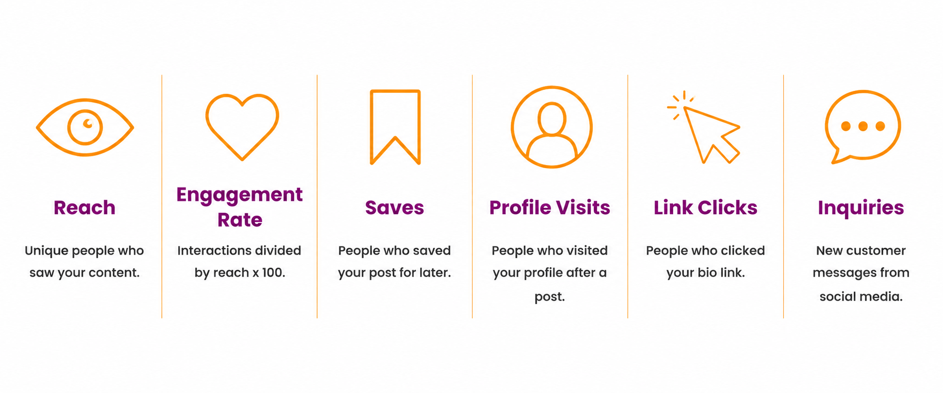  Infographic showing six key social media metrics for small businesses: reach, engagement rate, saves, profile visits, link clicks, and inquiries. 