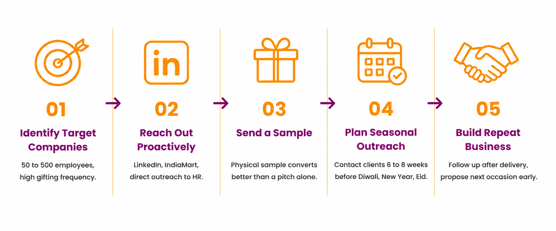 Infographic showing five steps to build a corporate gifting client base: identify target companies, reach out proactively, send a sample, plan seasonal outreach, and build repeat business.
