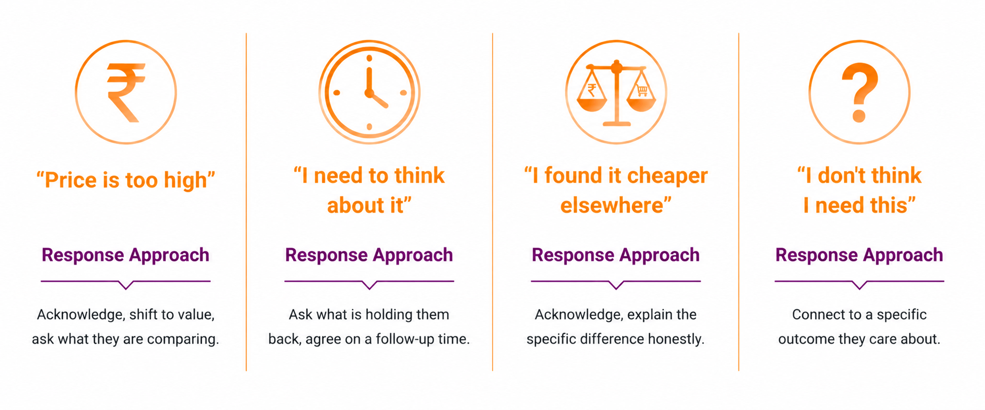 Infographic showing four common sales objections and how to handle each: price too high, need to think about it, found it cheaper, and don't need it right now.