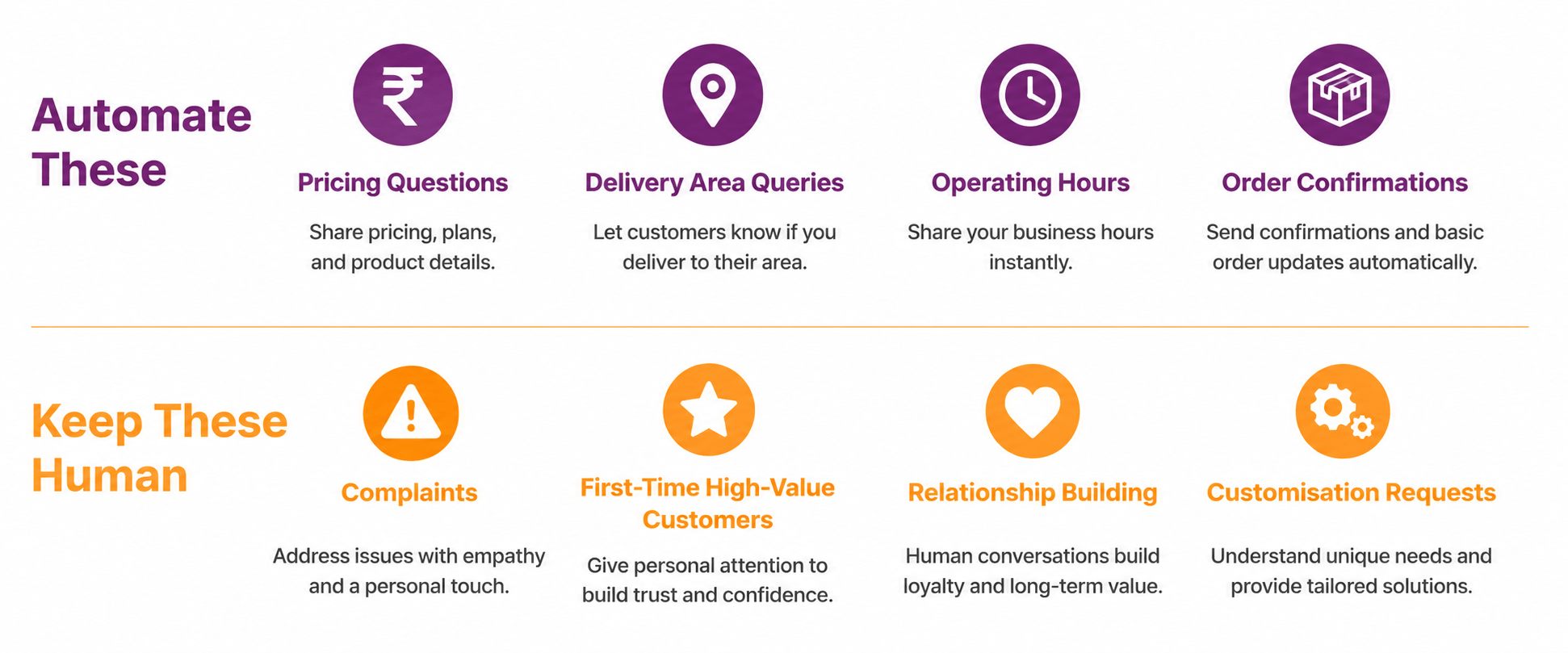  Infographic comparing which customer service queries to automate — pricing, delivery, hours, order confirmations — and which to keep human — complaints, first-time customers, relationship-building, and customisation requests. 